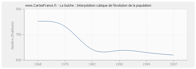 La Guiche : Interpolation cubique de l'évolution de la population